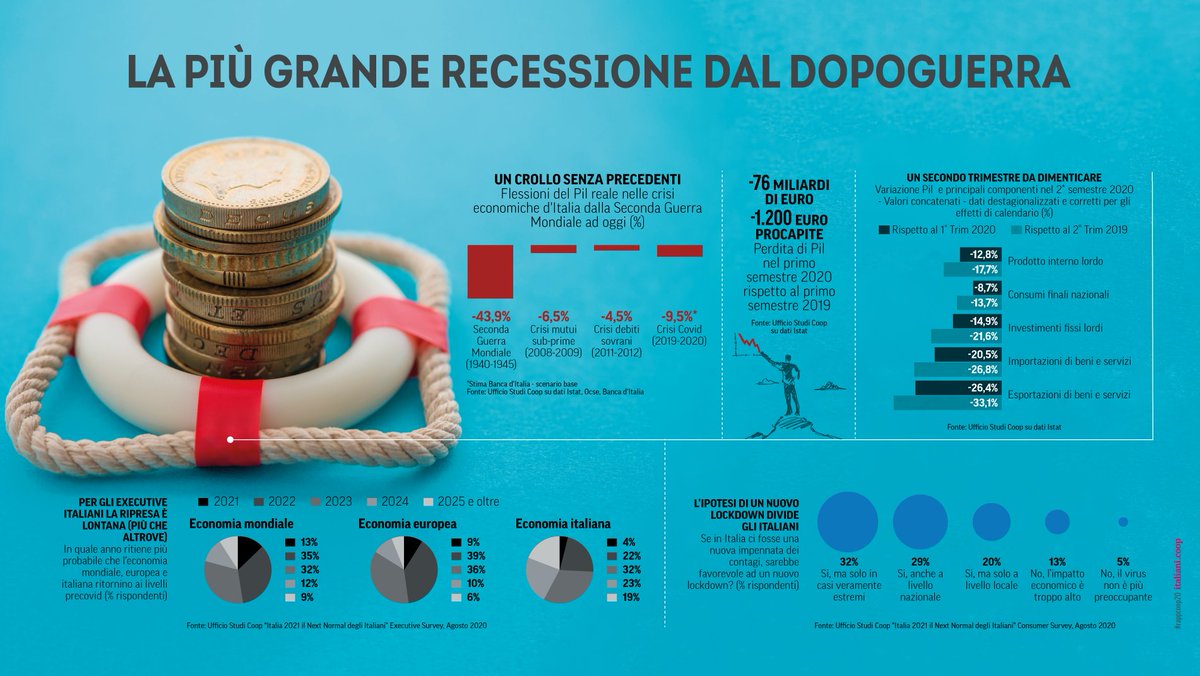RapportoCoop's tweet photo. La #pandemia colpisce un Paese già debole

#rappcoop2020 in versione definitiva ora online 😎🤓

🔴 https://t.co/5lZ0tweN8j

#6febbraio #RapportoCoop #nextnormal #anno2021  #comesarà #consumi #trend #postcovid #dimissioniconte https://t.co/zoMxcMEVsv