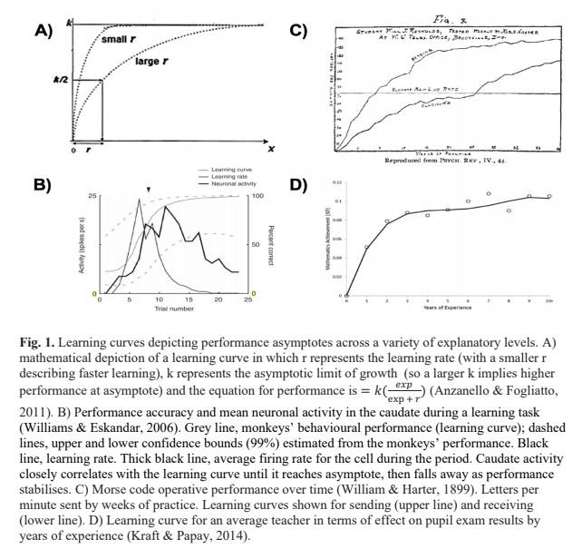 The authors note that the classic effectiveness curves we see in such papers such as  @MatthewAKraft & John Papay's 2014 paper are remarkably similar to learning & automaticity curves elsewhere.