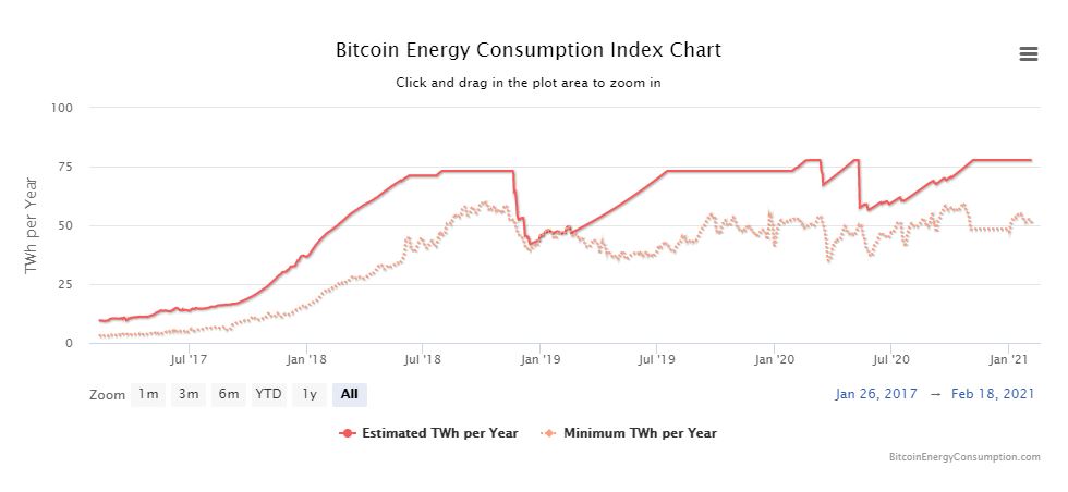 Now let’s look at how much energy bitcoin consumes.  @DigiEconomist estimates it’s about 77.78 TWh on an annual basis. That’s comparable to the annual power consumption of Chile...  https://digiconomist.net/bitcoin-energy-consumption