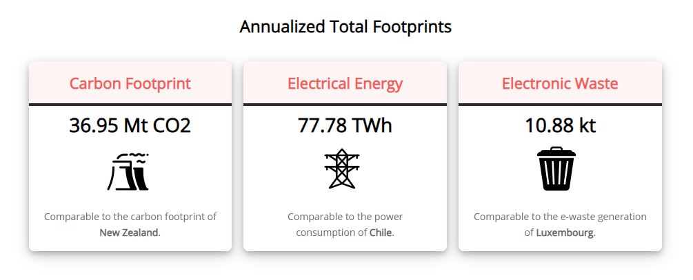 Now let’s look at how much energy bitcoin consumes.  @DigiEconomist estimates it’s about 77.78 TWh on an annual basis. That’s comparable to the annual power consumption of Chile...  https://digiconomist.net/bitcoin-energy-consumption