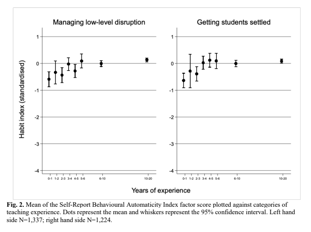 Using  @TeacherTapp data they find self-reported automaticity (indicating habit formation) matches the same patterns.