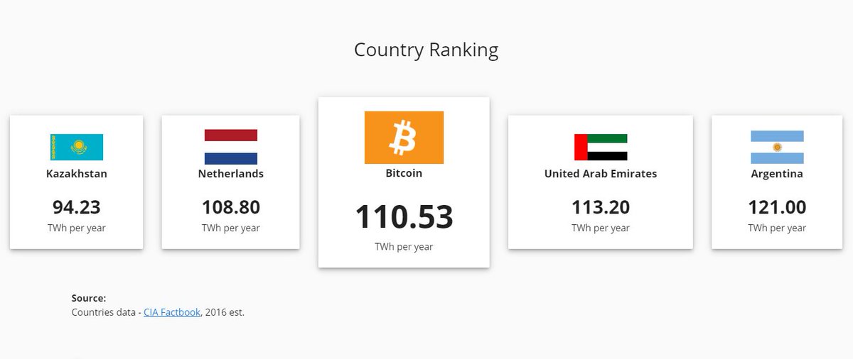 Per  @CambridgeAltFin, it’s even higher: 110.53 TWh. For comparison, that’s more than the entire annual energy consumption of the Netherlands!  https://cbeci.org/ 