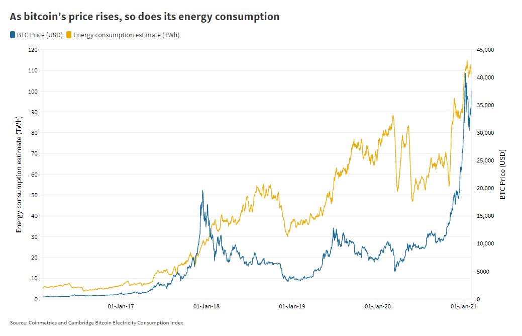 Here’s a chart comparing the price of bitcoin (USD) vs annual energy consumption estimate (TWh):  https://www.cnbc.com/2021/02/05/bitcoin-btc-surge-renews-worries-about-its-massive-carbon-footprint.html