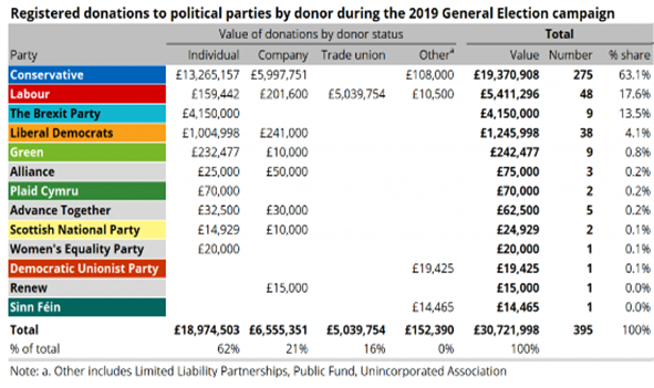 In the run-up to the 2019 general election, Tory donations accounted for £19.4m; 63.1% of all donations given to political parties and representing the highest value per individual donation in politics.
