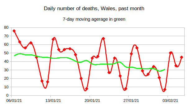 There were 45 deaths recorded today. That's higher than I expected, and just goes to show the noisiness of the deaths data that I commented on yesterday. It takes the 7-day average up again, though still down on where it was 2 days ago.7-day average: 31.0 - UP 2.296/7