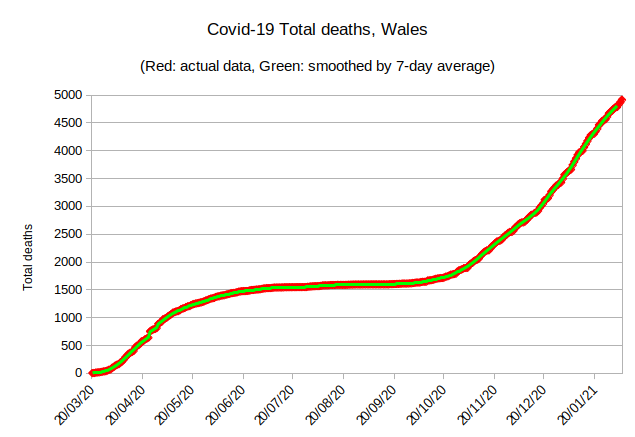 There were 45 deaths recorded today. That's higher than I expected, and just goes to show the noisiness of the deaths data that I commented on yesterday. It takes the 7-day average up again, though still down on where it was 2 days ago.7-day average: 31.0 - UP 2.296/7