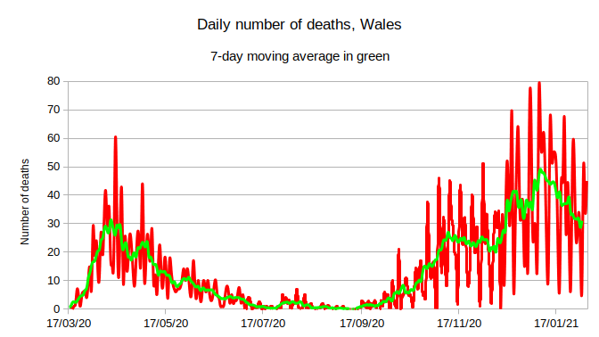 There were 45 deaths recorded today. That's higher than I expected, and just goes to show the noisiness of the deaths data that I commented on yesterday. It takes the 7-day average up again, though still down on where it was 2 days ago.7-day average: 31.0 - UP 2.296/7
