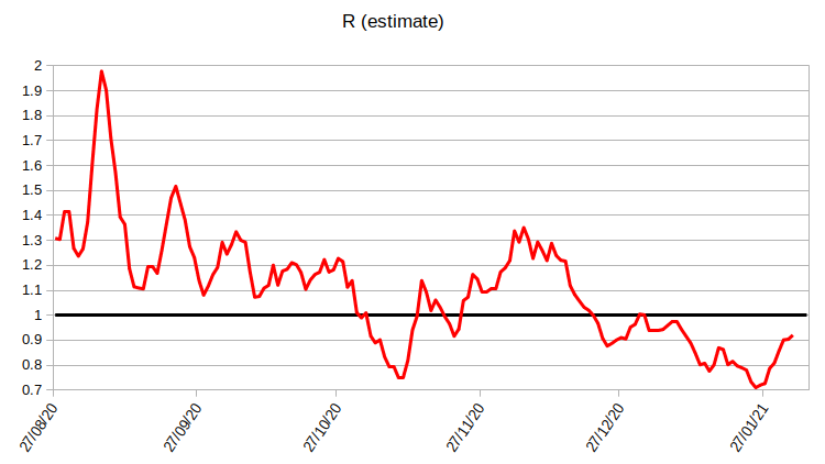 R (estimate): 0.92 - UP 0.02. But this is doubtful and is due to an issue in the numbers just over a week ago causing the equation to have a lower denominator than is probably realistic. And this is exactly why we've been a bit concerned in recent days; that issue (caused by4/7