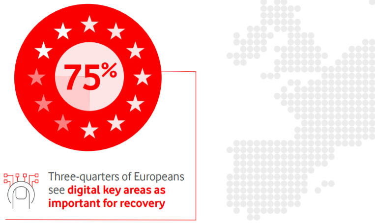 vf_institute's tweet photo. In a speech at the @LSE_GermanSoc Nick Read, CEO @vodafonegroup, emphasised that the EU´s #RecoveryFund is a great chance for our economies & societies. Digitisation plays a key role, which is supporting findings of our newest #DigitisingEU pulse. https://t.co/4ZXgm64fo4 @kantar https://t.co/7XkEeifJ1L