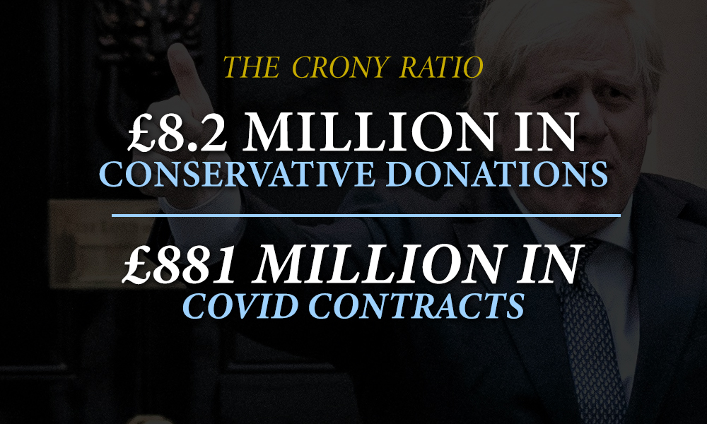 We’ve found 8 Tory donors that, collectively, have won £881m in 35 Covid19 UK gov contractsCombined they've donated £8.2m to the ToriesSo, for every £1 donated, they've averaged a return of £110 from contracts won The golden line of cronyismExclusive with  @BylineTimes