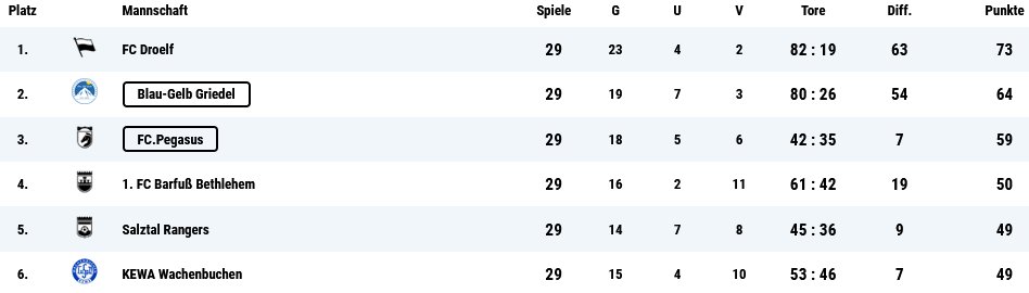 Endspurt, das wohl wichtigste Spiel der Rückrunde steht an. Schlägt man den Verfolger, so hat unser Team sehr gute Chancen am Ende der Saison die Quali zu erreichen.

FC Droelf scheint nicht mehr einholbar zu sein. Im direkten Duell am 26. Spieltag gab es nur ein Remis.