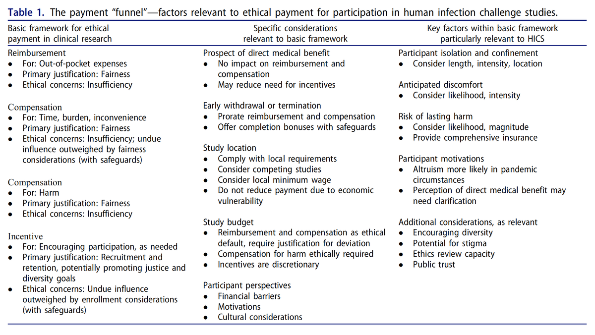 We then introduce the "payment funnel," a series of general to specific factors relevant to ethical payment for participation in human infection challenge studies: