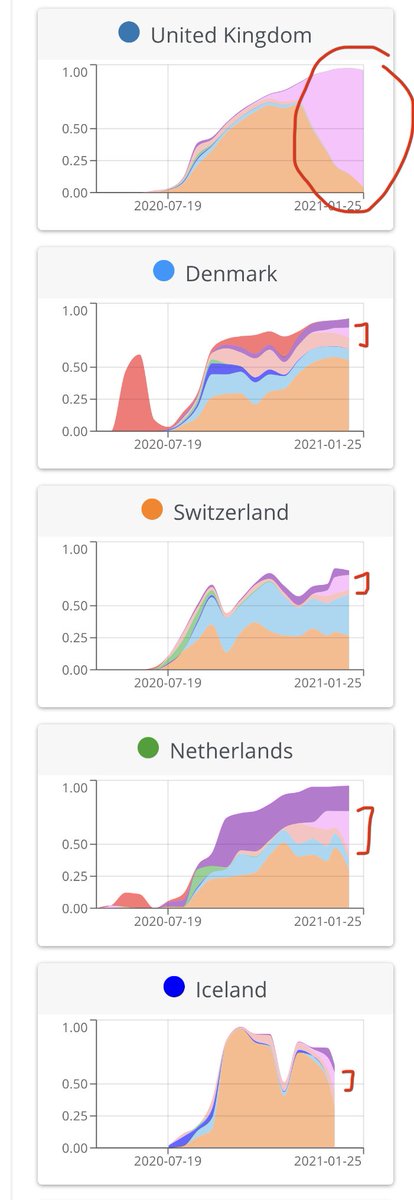 31) Based on the limited  #SARSCoV2 genomic sequencing that we do have... here is how different mutations are growing in each country so far (data slightly older by 1.5 weeks). Pink is the N501 mutation (seen in a few, but  #B117 is the main variant with it) https://covariants.org/per-country 