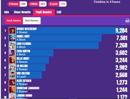 BranfilPrimary's tweet photo. The TT Rockstars battle in year 4 has been hotting up this week! Well done to everyone who has taken part and keep battling - there are still a couple of hours left to be victorious! #BranfilValues #BVUnity #GoTeamBranfil https://t.co/7HimpvegDS