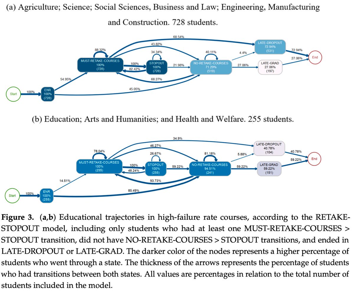 "#CurricularAnalytics to Characterize Educational Trajectories in High-Failure Rate Courses That Lead to Late Dropout": interesting use of #ProcessMining (and @RBupar) for #LearningAnalytics and Education. Check it in doi.org/10.3390/app110… (#OpenAccess).