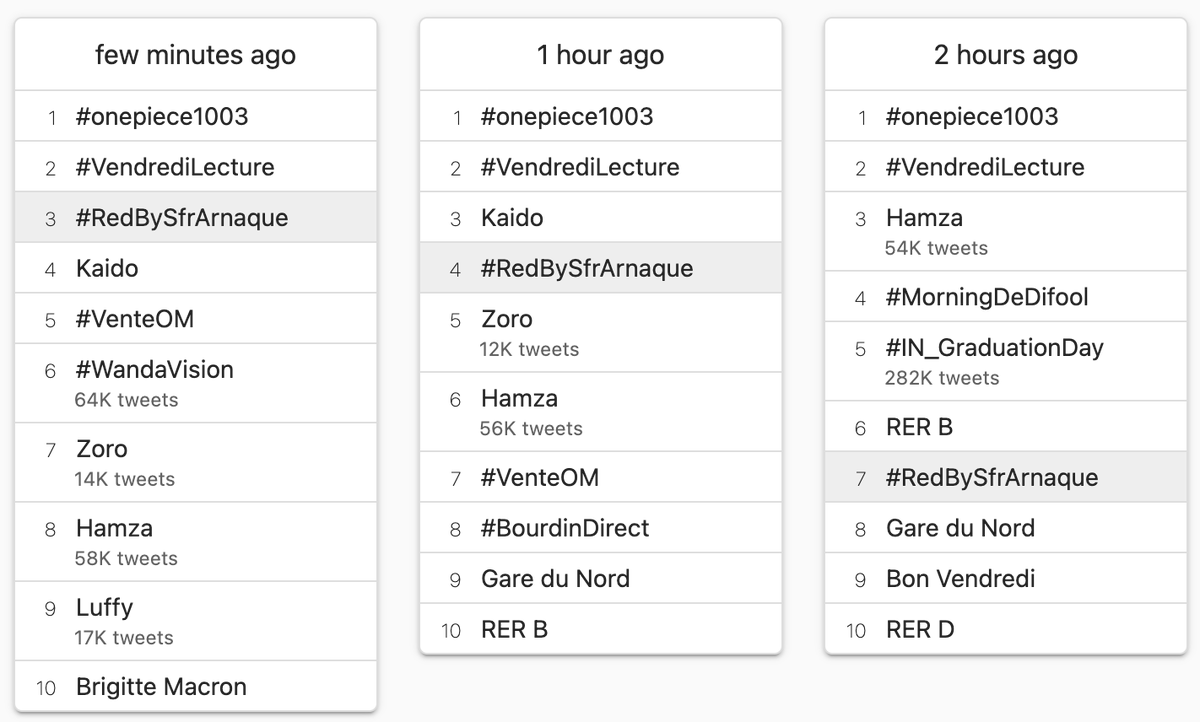 Près de 4000 tweets en quelques heures pour #RedBySfrArnaque, en TopTweet France pendant plusieurs heures (avant d'être modéré par @TwitterSupport @TwitterFrance). Bravo les pigeons une totale réussite de notre opération ! <a href="/REDbySFR/">RED by SFR</a> <a href="/SFR/">SFR</a> <a href="/grabuel/">Gregory Rabuel</a>  on ne lâchera pas !