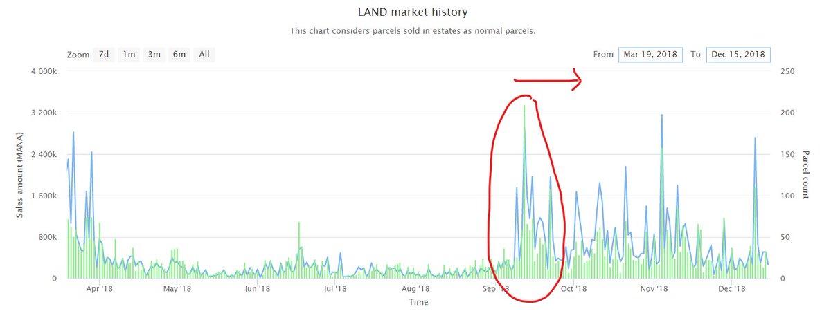 17/ This isn't a dig at Top Shot, we can use Decentraland as well.When an anon whale bought up the floor from 7k MANA to 15k MANA in Sept 2018, everyone was over the moon.This event permanently changed the trajectory of the marketplace.