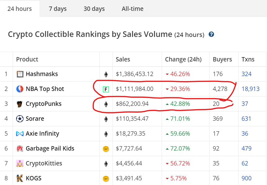 19/ If new volume is just a handful, then you risked getting dumped on.Example, cryptopunks does almost $1M in 24 hrs but has 20 buyers.NBA topshot does $1M and has 4,278.Which one shows stronger signs of community growth?