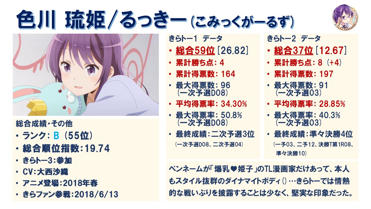 توییتر まろ در توییتر 色川 琉姫 こみっくがーるず るっきーこと爆乳 姫子 体形は名前負けしているけど 潜在能力は確か きららトーナメントを振り返る こみっくがーるず T Co Rghiqrgj0r