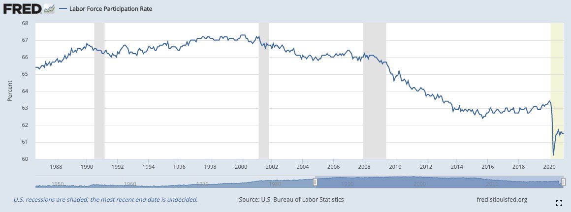 The goal should be to push unemployment down below 3.5% and to bring back a healthy labor force participation rate—2007 or 2000 are a reasonable baseline.