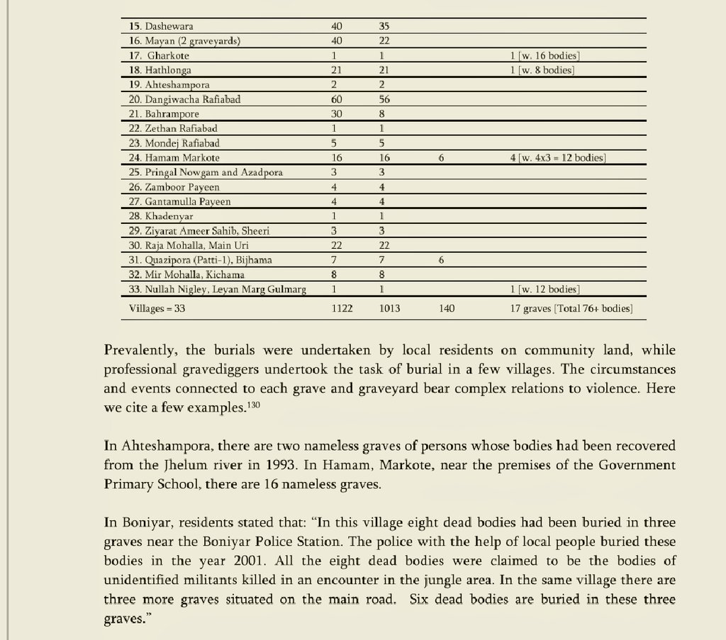 Baramulla is the most populated district in Kashmir. It has a heavy military presence with 29 camps of the Indian armed forces. Majority are torture camps. The tribunal found 1013 unnamed graves in which 17 graves had a total of 76 buried bodies.[21]