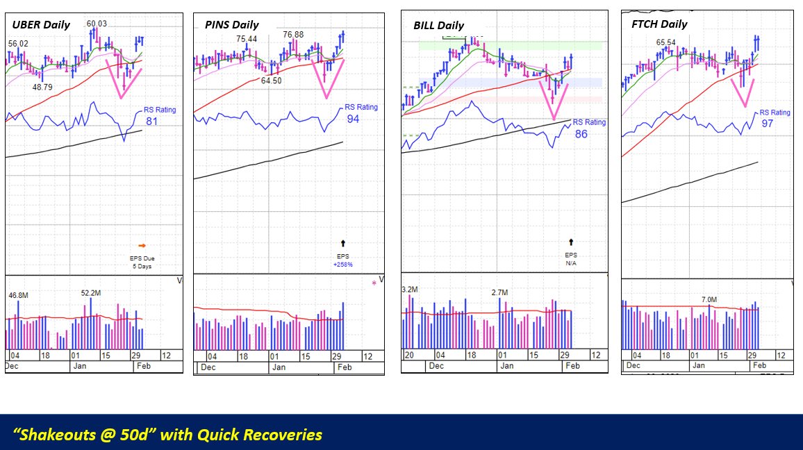 JPoco722's tweet photo. Some Shakeouts to the 50d were recovered quickly making for strong names......a sharp V shaped look is the best indicator Institutions snapped up shares on the temp weakness #stocks #qqq #spy #shakeouts https://t.co/oJY6JC4Zkq