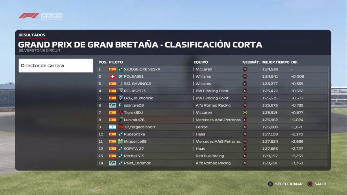 FrikkiC's tweet photo. Resultados de clasificación y carrera del GP de Gran Bretaña 🇬🇧
Piloto del día Raist_Caramon
——————————
#f12020 #f12020ps4 #f1 #ps4 #codemasters #f1racing #formula12020 #formula1 #playstation #playstation4 #virtualreality #frikkichampionship #frikkichampionshiptemp22 https://t.co/zIWIy4N3ni