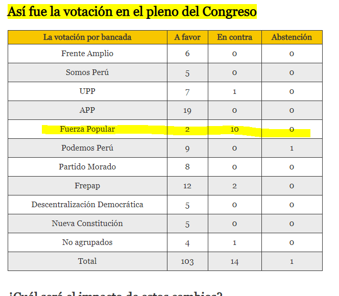 ssnova24's tweet photo. @GloriaMonteneg @FuerzaPopularPe Efectivamente,

Pero veremos si cambia las cosas con la eliminación de la inmunidad que por cierto han visto como los de fuerza popular querian nuevamente poner freno con "10 EN CONTRA" https://t.co/RR11d0sQB2