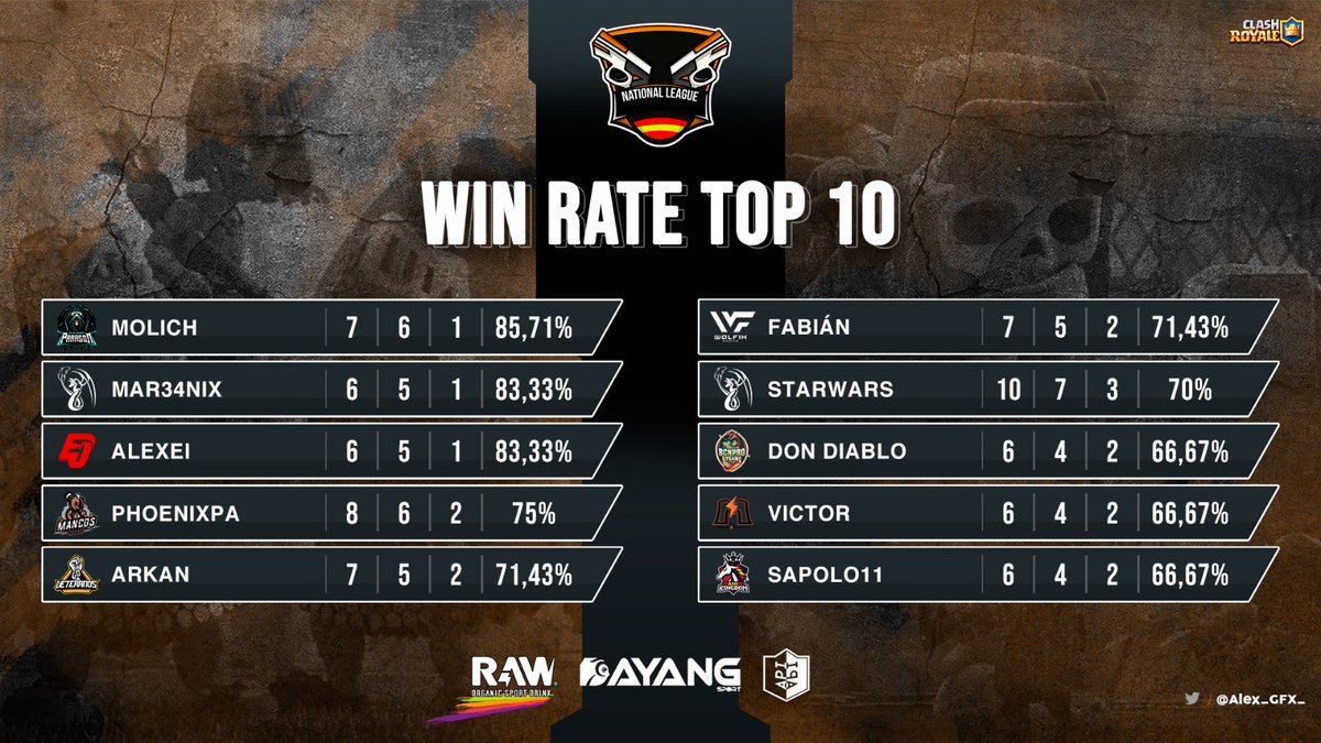#ClashRoyale | Tras cerrar la #Jornada3, así queda el Top 10, de los mejores jugadores.

🥇 @Molich5
🥈 @Mar34nix
🥉 @AlexeiCr161
4️⃣ <a href="/PhoenixPaAngel/">Phoenix</a>
5️⃣ <a href="/CrArkan/">Arkan_CR</a>
6️⃣ <a href="/Fabiaan_CR/">Fabián</a>
7️⃣ @StarWars723
8️⃣ <a href="/6DON6DIABL6/">xXDon ✴️ DiabloXx</a>
9️⃣ <a href="/Victor_CrX/">Victor™</a>
🔟 <a href="/sapolo11/">Sapolo11❤️Kira</a>

📊 <a href="/jbooruiz/">Juan</a>