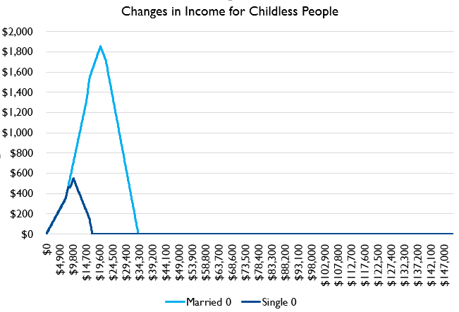 Let's start with childless people!How would Romney's proposed changes impact them? They're childless, so not eligible for CTC/allowance. But there are big changes here to the EITC too!And those changes hugely benefit poor childless folks!