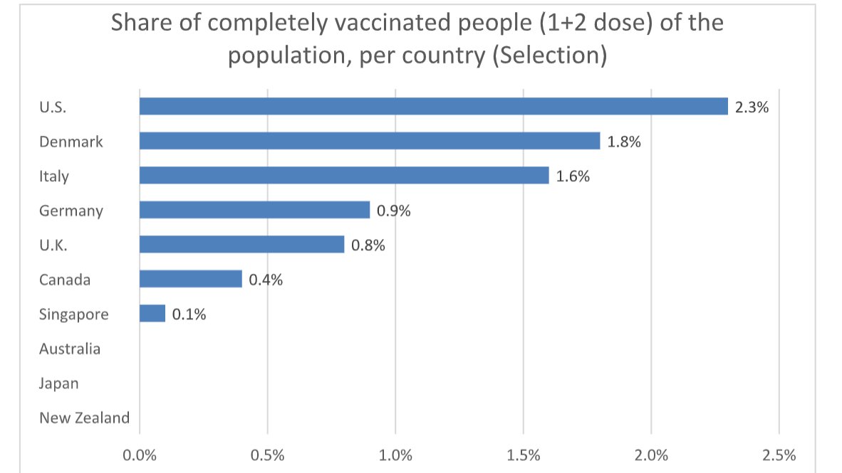 German MEP  @PeterLiese, health lead for EU's largest party, speaks out on hyperbolic  #vaccines press coverage."It’s not helpful to anyone to only talk about &. Let's talk about &.Says we're at a stage where full vaccination is most important. Shows this chart: