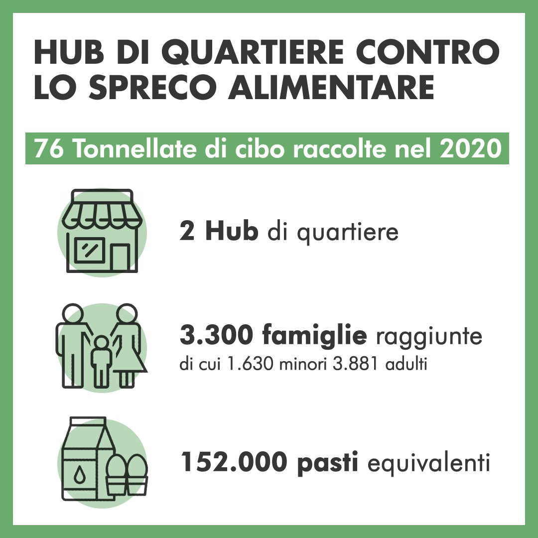 Food Policy Milano (@foodpolicymi) on Twitter photo 📌Giornata contro lo spreco alimentare
Nel 2020 gli Hub di Quartiere promossi da <a href="/ComuneMI/">Comune di Milano</a> e tanti partner in città hanno raccolto 76ton di cibo
Non si ferma l’azione per la sostenibilità del sistema alimentare e l'attenzione per le persone fragili e in arrivo altri 2 nuovi hub 📌Giornata contro lo spreco alimentare
Nel 2020 gli Hub di Quartiere promossi da <a href="/ComuneMI/">Comune di Milano</a> e tanti partner in città hanno raccolto 76ton di cibo
Non si ferma l’azione per la sostenibilità del sistema alimentare e l'attenzione per le persone fragili e in arrivo altri 2 nuovi hub