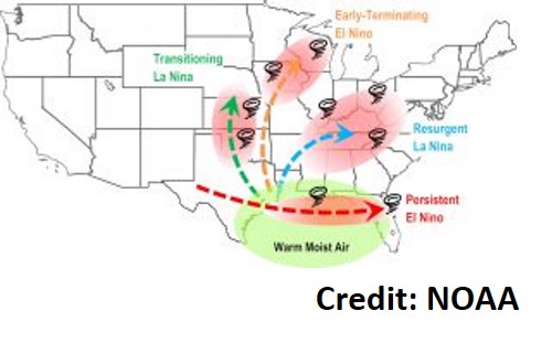 While this thread is focused on La Nina springs, El Nino springs also carry some focused severe weather potential. NOAA made a nice map showing the transition phases of El Nino and La Nina, and which areas of the country are favored, based on research.