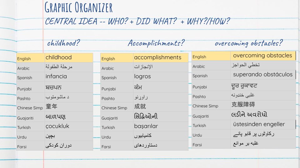 Here are just a few examples from my last units in ELA 7, which has my highest concentration of newcomers. With these translanguaging tools, they could complete the assignments because I front loaded background knowledge and vocabulary in English and home language.