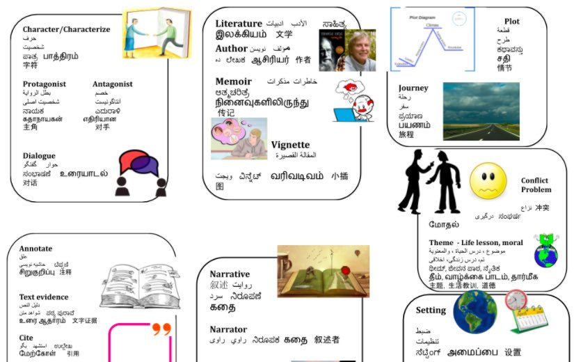 Here are just a few examples from my last units in ELA 7, which has my highest concentration of newcomers. With these translanguaging tools, they could complete the assignments because I front loaded background knowledge and vocabulary in English and home language.