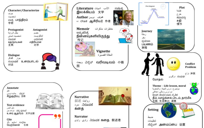 Here are just a few examples from my last units in ELA 7, which has my highest concentration of newcomers. With these translanguaging tools, they could complete the assignments because I front loaded background knowledge and vocabulary in English and home language.