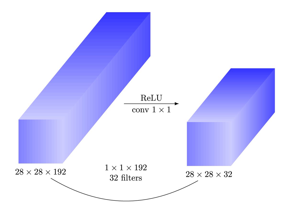 CarnotResearch's tweet photo. 1x1 convolutional layers are great at dimensionality reduction. A peek inside: https://t.co/J4djQ96UOM