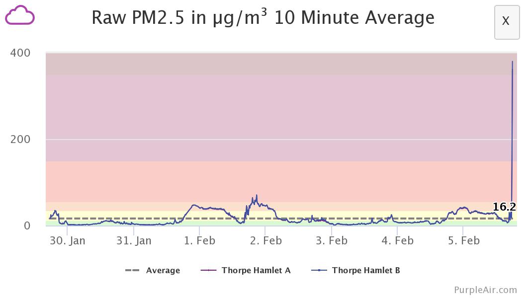 Wow Chorley!  This is the reality of living with residents who burn solid fuels.  The WHO says you shouldn't exceed an average of 25ug/m3 in 24 hours more than 3 times a year. This is dangerous levels of PM2.5 in Norwich too as they all stoke up.
purpleair.com/map?opt=1/mPM2…