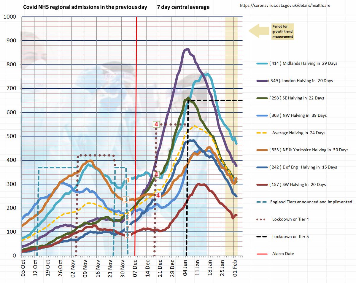 avaltd's tweet photo. NHS regions admissions
there's an issue with the dashboard update
here are the numbers from the NHS
#COVID19 #covid #coviduk #covidgraphs
Some strange "blips" patients were moved around earlier maybe the are being moved back? Numbers and growth Trend overall consistently down https://t.co/NGYWWRcXye
