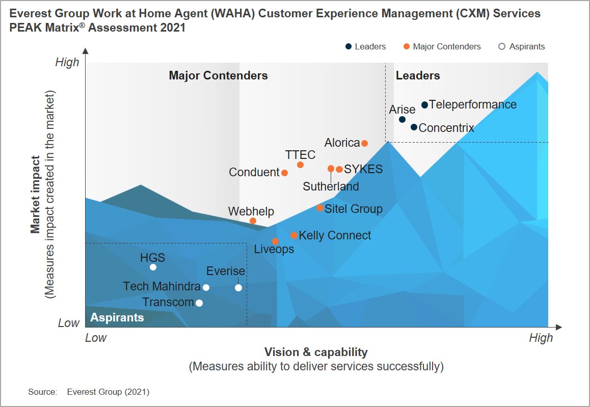 EverestGroup's tweet photo. Congratulations @AriseVSInc, @Teleperformance, and @Concentrix for being positioned as Leaders in Everest Group's #WorkAtHome Agent (#WAHA) #CustomerExperienceManagement (#CXM) – Service Provider Landscape with Services #PEAKMatrix® Assessment 2021. https://t.co/TZItC2zqfb https://t.co/K9jYLfngBs