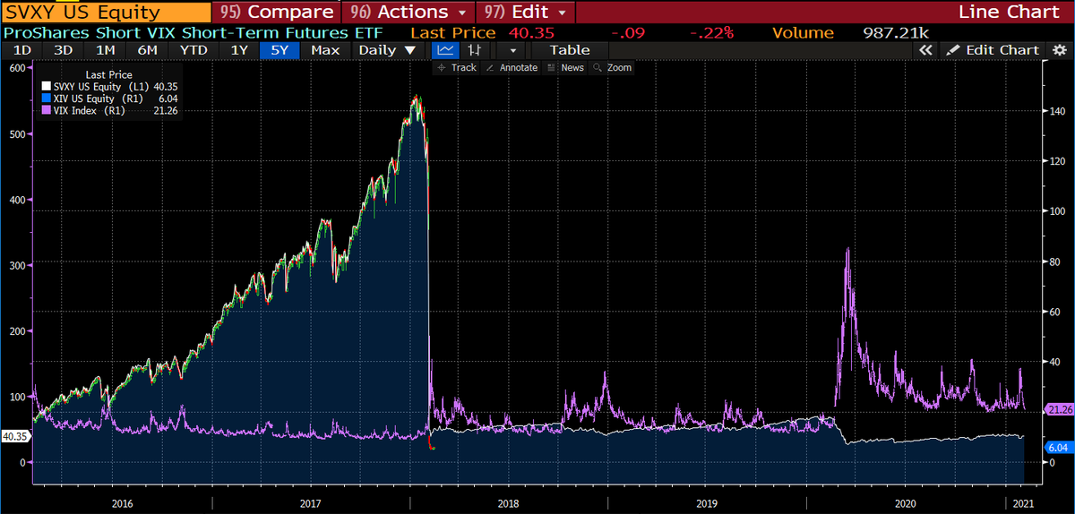 2/xThe most well-known aspect of Volmageddon was the blowup of short vol, best highlighted through the destruction of inverse  $VIX ETPs:  $SVXY  $XIV, which lost most of their value overnight. However, these retail products were only a tiny fraction of the broader short-vol complex