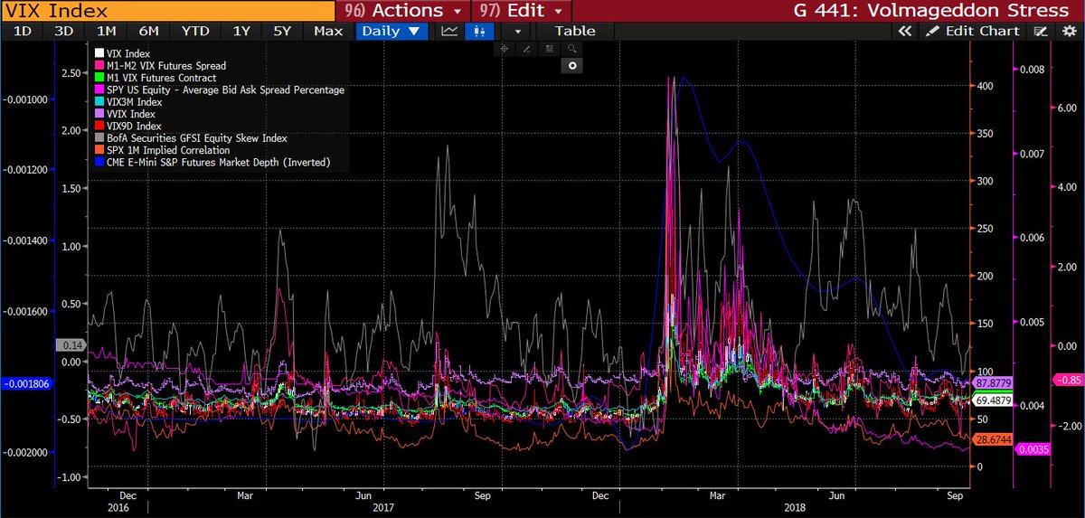 4/x The Mkt stress that occurred on that day was REAL. There was a panicked bid under Vol & Liquidity absolutely disappeared, as Volatility & Liquidity are not only negatively correlated, but reflexively intertwined. Mkt fragility was exposed. (H/T  @vol_christopher for Nx chart).