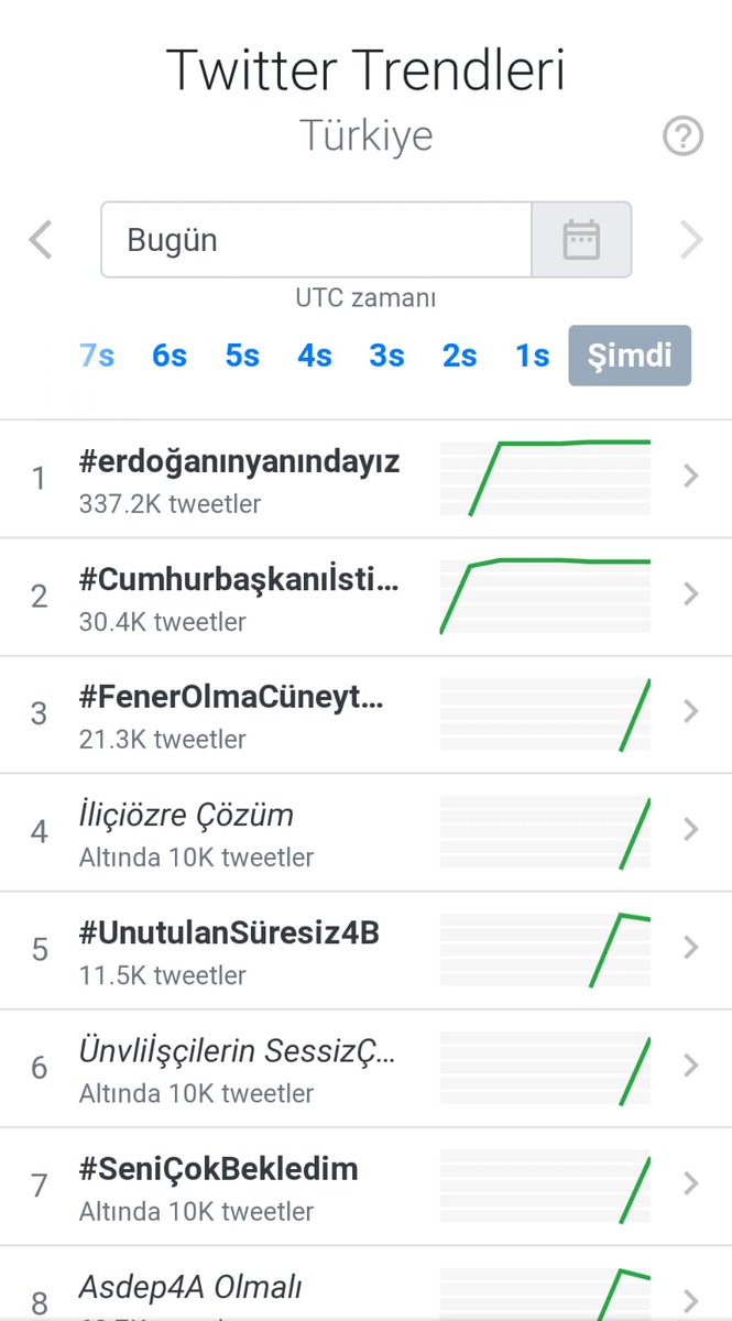 OnreFlinance's tweet photo. Gözünüz gönlünüz birlik beraberlikle bu milletin gönlünde taht kurmuş; dünyaya adını yazdiran milletiyle yol yürüyen Lider; liderinin yanında ne kadar millet varmış görsün
#Elhamdülillah 
@RTErdogan 
#ErdoğanınYanındayız https://t.co/1v7bwbKZYS