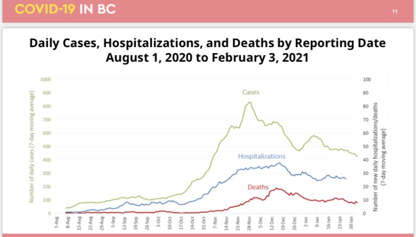 Models show people aged 20-40 still most infected and deaths are averaging nearly 10 per day with most lives lost being vulnerable seniors.  #bcpoli  @NEWS1130  @SrsAdvocateBC