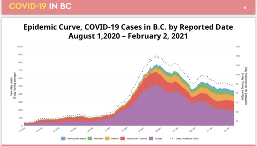 Latest modelling re:  #COVID19 in  #BC shows epidemic curve as of February still not flat enough to warrant easing current public safety restrictions. More details coming this hour from Provincial Health Officer Dr. Bonnie Henry.  #bcpoli  @NEWS1130