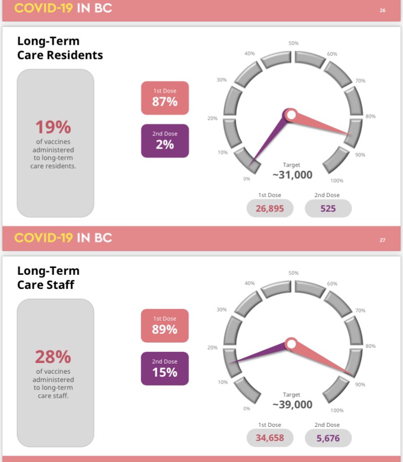 Breaking down vaccine delivery so far in  #BC, some long-term care residents and staff have not been immunized yet, but numbers are much higher for residents of assisted living homes.  #bcpoli  @NEWS1130