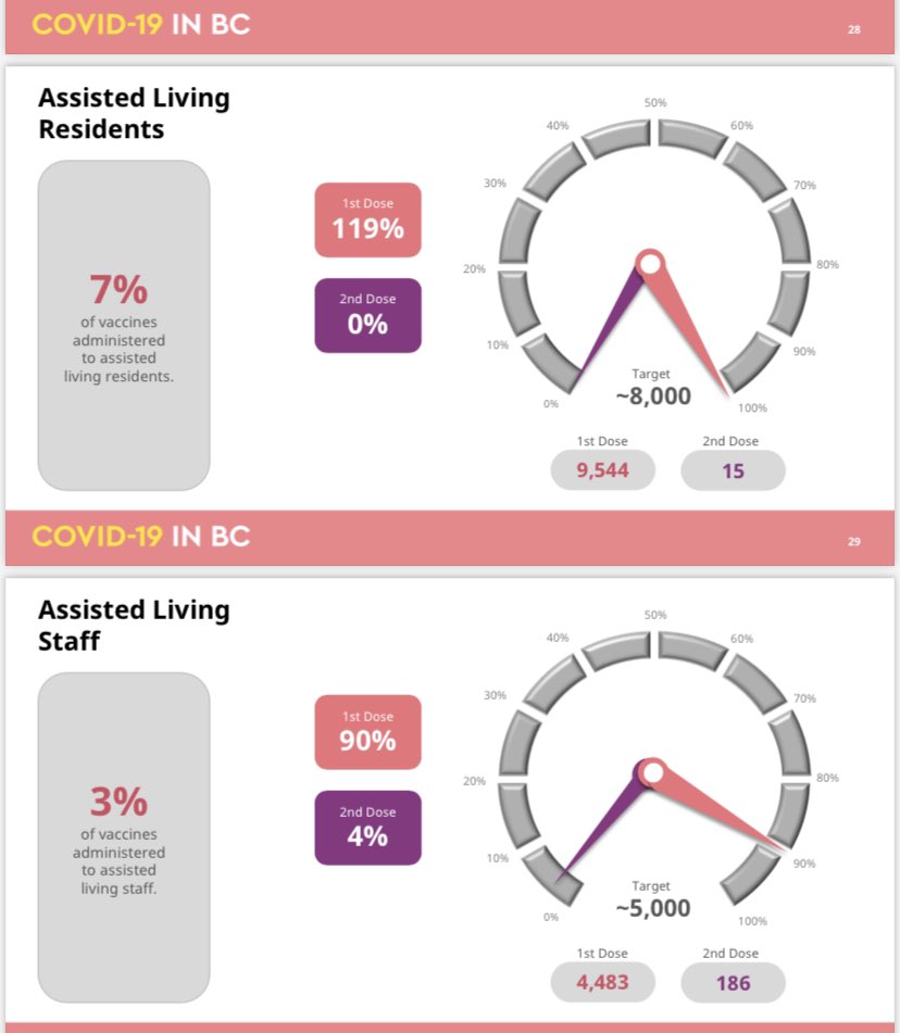 Breaking down vaccine delivery so far in  #BC, some long-term care residents and staff have not been immunized yet, but numbers are much higher for residents of assisted living homes.  #bcpoli  @NEWS1130