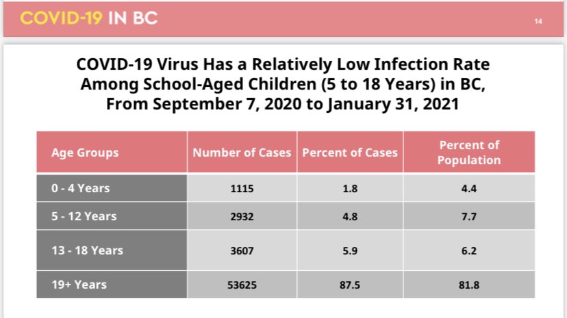 Provided data shows infection rates remain low for children in school between 5-18 years old.  #bced  #bcpoli  @NEWS1130