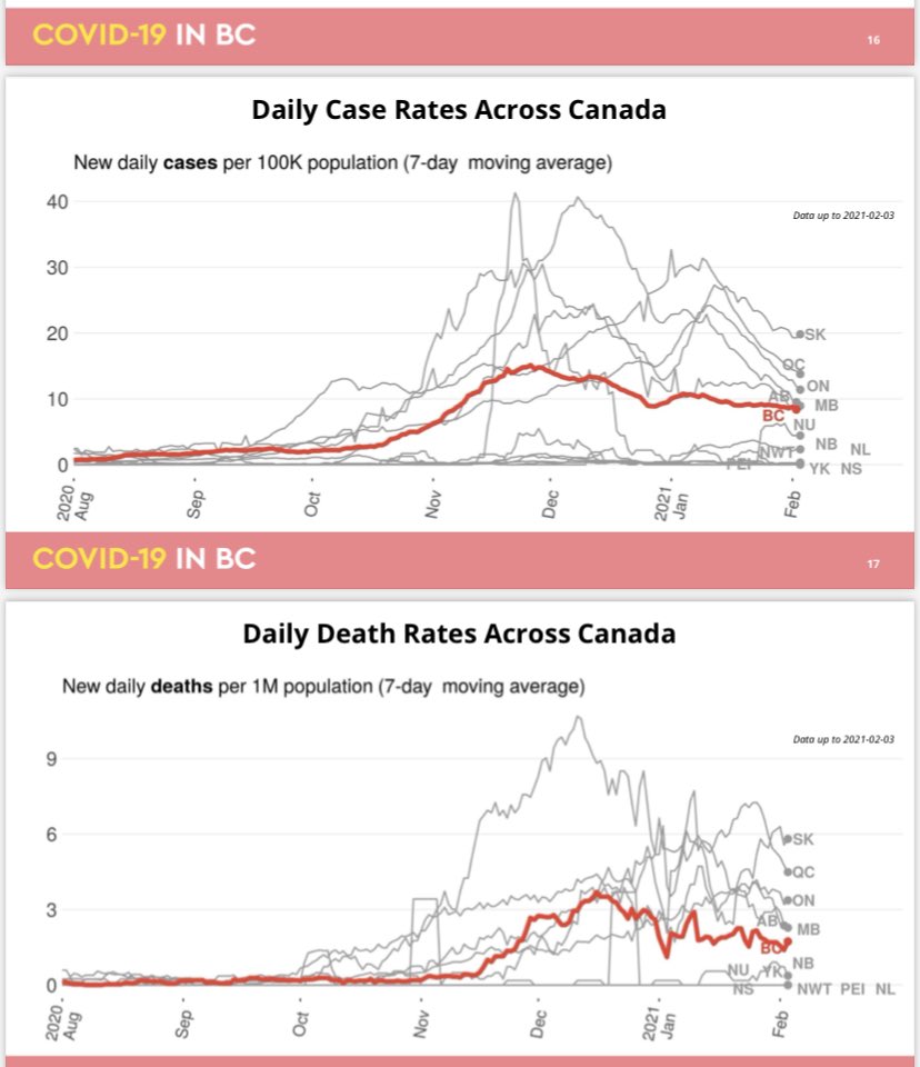 Daily case and death rates show  #BC’s numbers are still better than provinces with larger populations.  #bcpoli  @NEWS1130