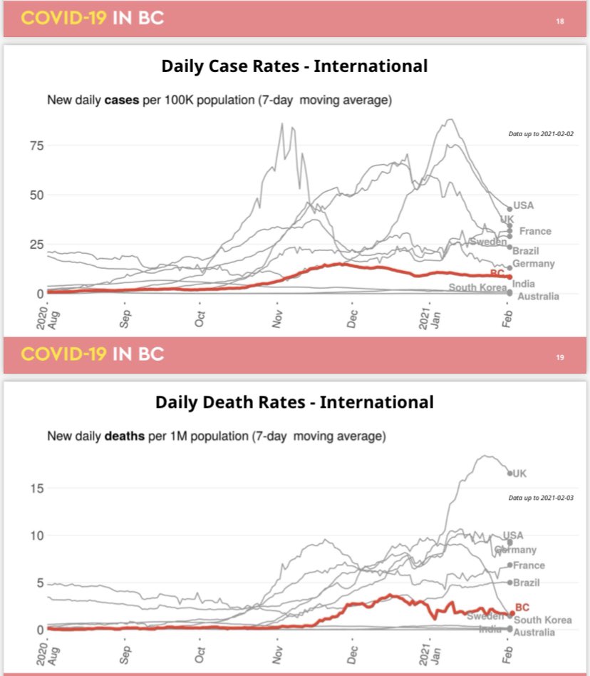 Daily case and death rates show  #BC’s numbers are still better than provinces with larger populations.  #bcpoli  @NEWS1130